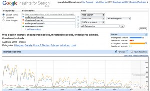 Google Insights shows search volumes for Endangered Species vs Threatened Species