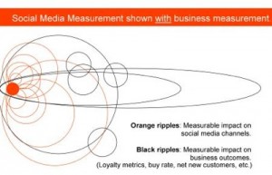 Graph showing measurement of social media actions against business outcomes