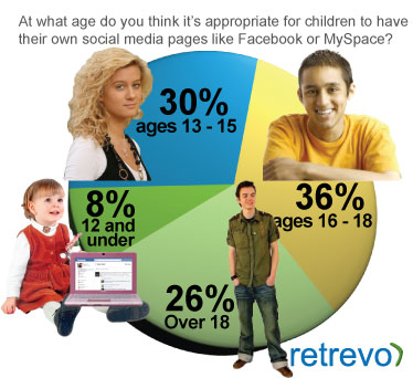 Children using social networks can cause stress for parents trying to monitor their childrens activities