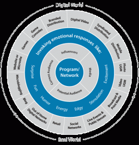 Digital strategy should direct traffic to where the people are. Digital strategies that focus on content and distribution are often very successful