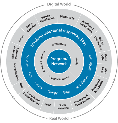 Digital strategy should direct traffic to where the people are. Digital strategies that focus on content and distribution are often very successful