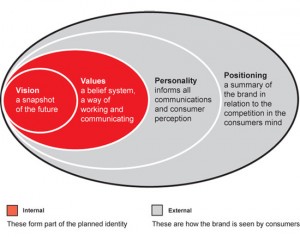 There are 4 key layers to your digital brand DNA as represented by this brand onion diagram