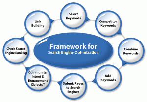 Bruce Clay's SEO strategy process cycle and implementation