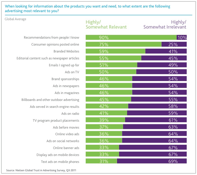 Nielsen Global Trust in Advertising Survey shows 75% of people trust comments and reviews posted online when considering to buy a product or service