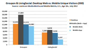 Online coupon websites such as Groupon are seeing large growth in mobile traffic as well as mobile commerce and revenue