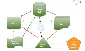 Digital Strategy Systems, Processes and Infrastructure is just as important as digital marketing