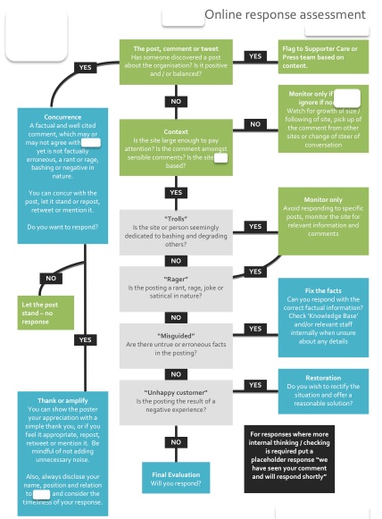 Social media moderation requires clear guidelines and an online response assessment structure to know how to respond to any given comment