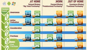 The role of online in the customer's purchase consideration cycle