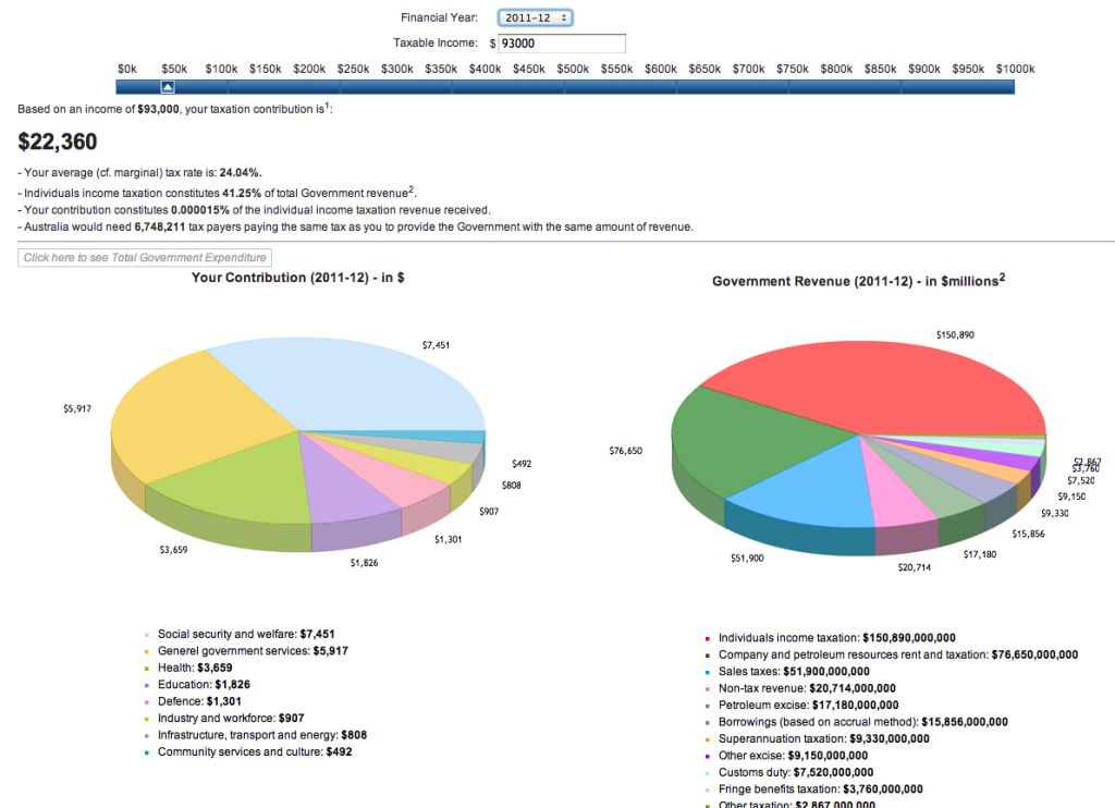 Australian Taxation Data used in Data Mashup to Make easy to public to consumer information