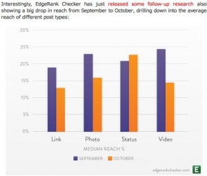 Facebook Page organic reach has decreased since August 2012, but less so for status update posts without a link in them