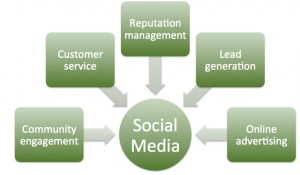 This is my point of view for the key elements of a Social Media Strategy, but also acknowledging that it overlaps with online advertising