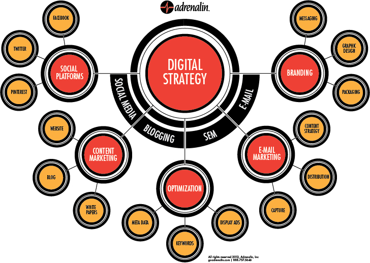 Digital channels disagram