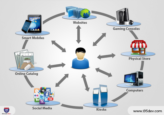 is Omni-channel retailing any different from multi-channel marketing or integrated marketing? 