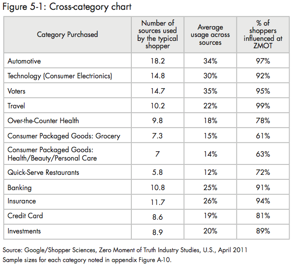 ZMOT exists across all consumer categories, not just big ticket items