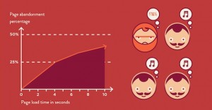 Slow page load times increase eCommerce abandonment