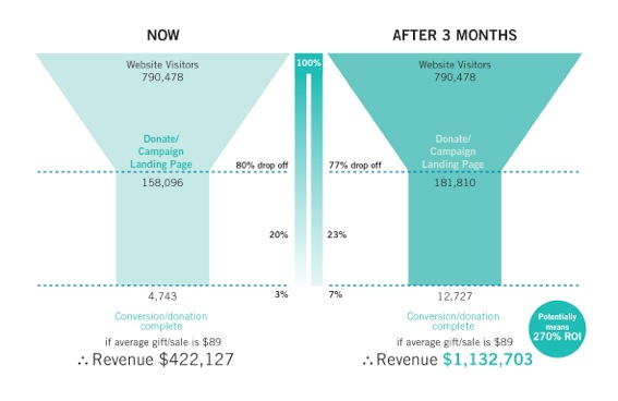 Convert supporters into donors