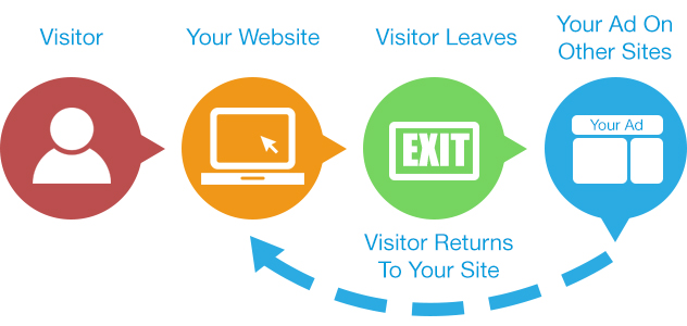 Remarketing user journey flow