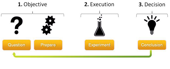 digital marketing test plan