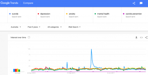 Google Trends Graph comparing Suicide and Depression and Anxiety over last 15 years