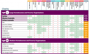 Scorecard for Australian charity website donation pages