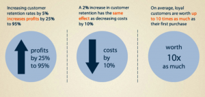 Focus on donor retention to increase income and profit