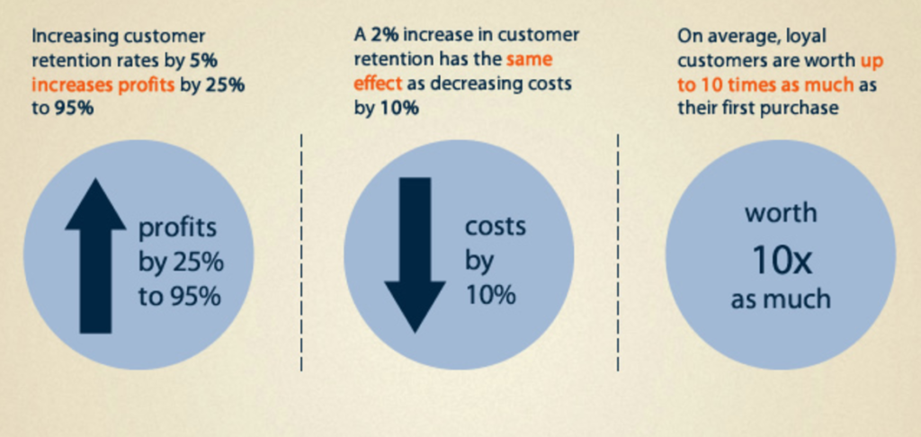 Focus on donor retention to increase income and profit