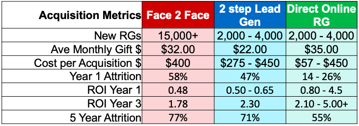 Digital fundraising delivers best ROI for new donor acquisition