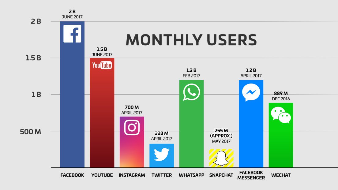 Digital fundraising is not just facebook