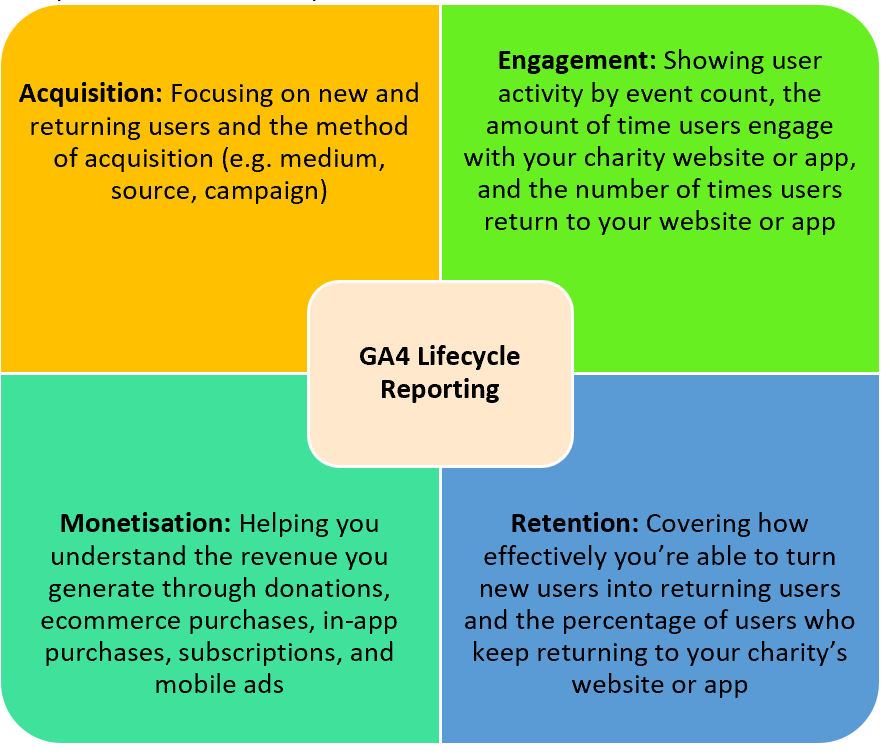 Lifecycle-reporting-ga4