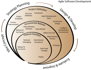 Planing web development projects and digital marketing using an agile methodology